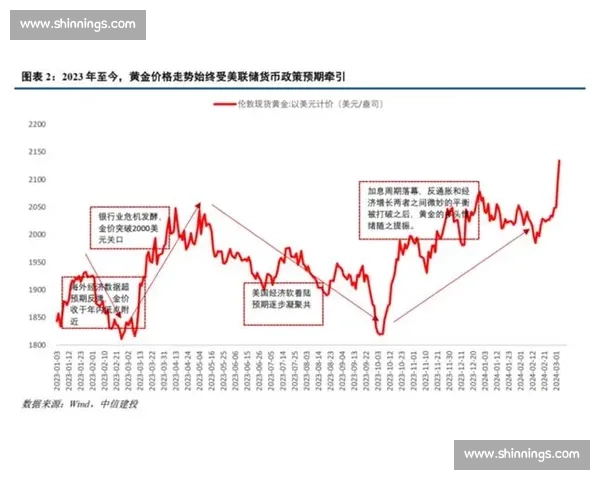 黄金价格走势分析及影响因素探讨 如何把握投资黄金的最佳时机 黄金价格走势分析及影响因素探讨 如何把握投资黄金的最佳时机